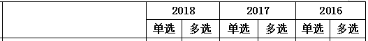 2016-2018年一级建造师《工程经济》第二章分值分布