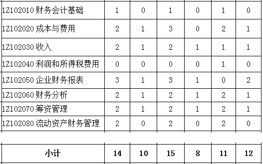 2016-2018年一级建造师《工程经济》第二章分值分布