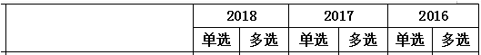 2016-2018年一级建造师《工程经济》第三章分值分布