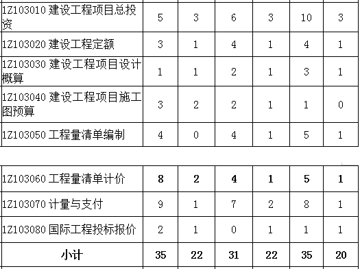 2016-2018年一级建造师《工程经济》第三章分值分布