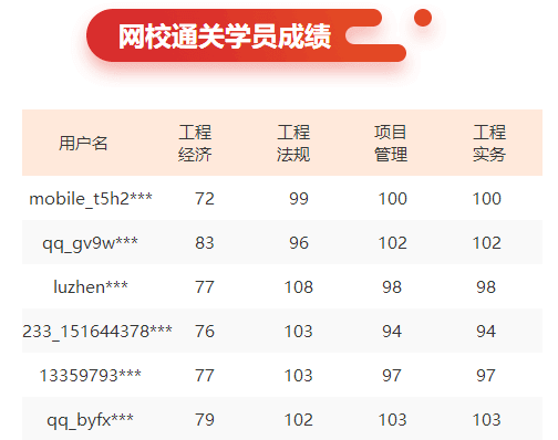 233网校一建通过成绩