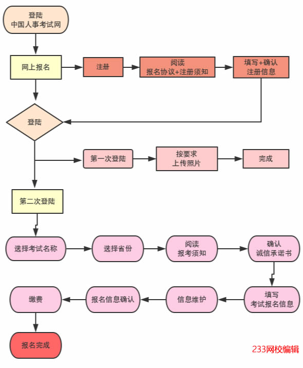 一级建造师报名流程