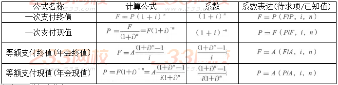 2019一建工程经济计算题第一章考点二：终值和现值的计算