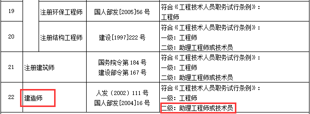 二建证书你必须了解，持证可聘任技术员或助理工程师