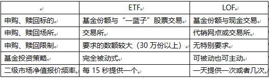 ETF与LOF的区别