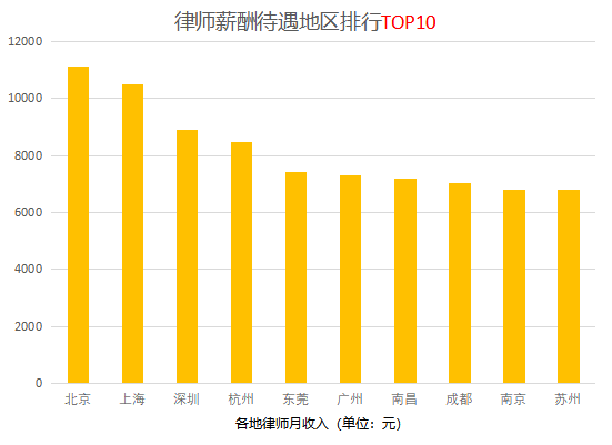 其中北京地区律师平均工资最高,为11140元/月