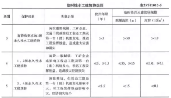 2019福建二级建造师水利水电工程考试真题及答案