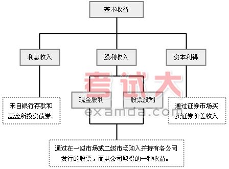 投资基金交易知识:收益与分配-证券从业资格证