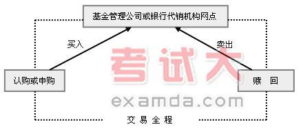 基金申购4折中申购是什么意思_基金申购建仓_如何申购基金