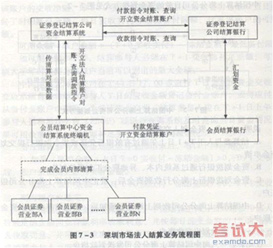 深圳市场A股、基金、债券等品种的清算与交收