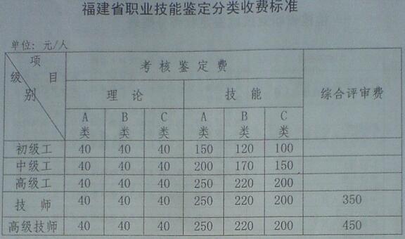 福建人力资源报名费用