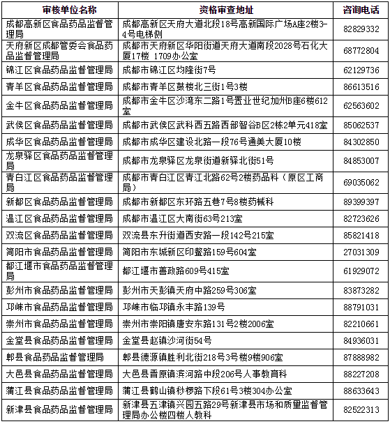 2017年成都执业药师报名资格审核时间及地点