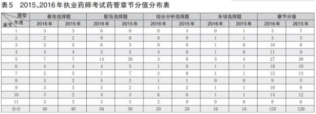 2017年执业药师《药事管理与法规》章节分值及命题趋势