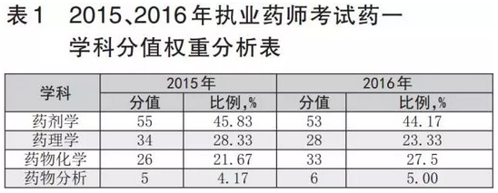 2017年执业药师《药学专业知识一》章节分值及命题趋势