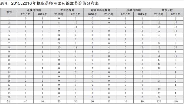 2017年执业药师《药学综合知识与技能》章节分值及命题趋势