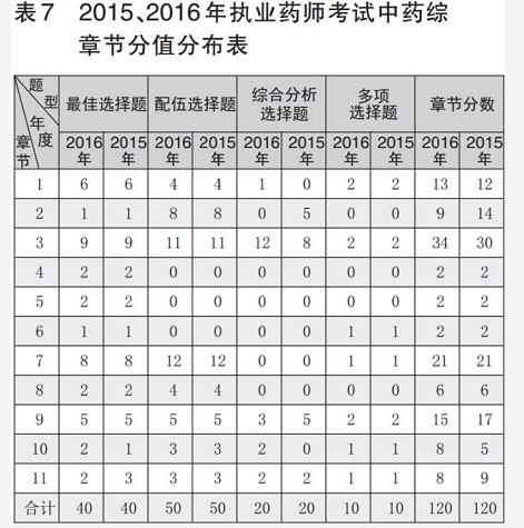 2017年执业药师《中药学综合知识与技能》章节分值及命题趋势