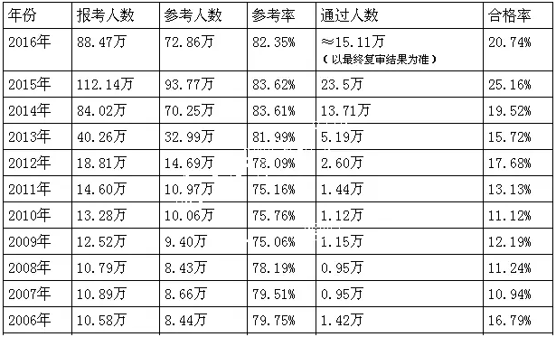 执业药师历年通过率