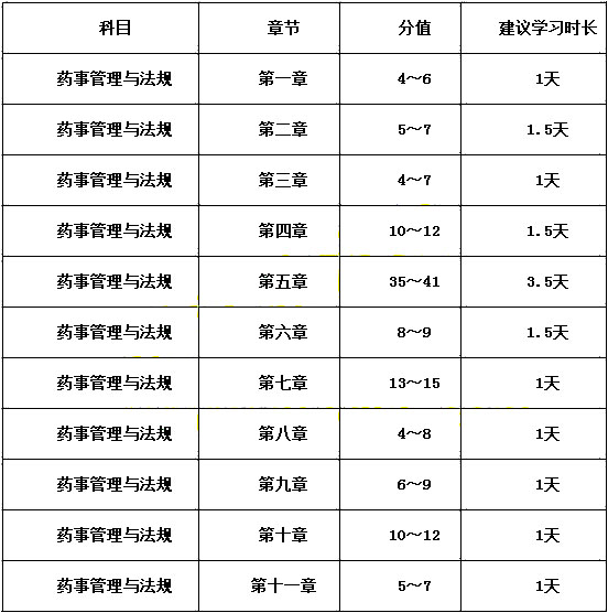 2017年执业药师《药事管理与法规》复习时间规划
