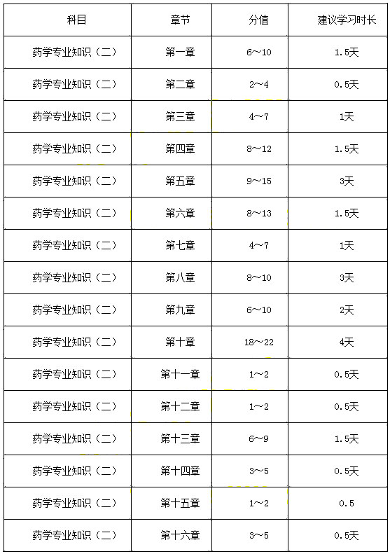 2017年执业药师《药学专业知识二》复习时间规划