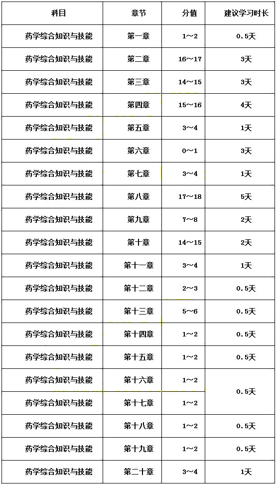 2017年执业药师《药学综合知识与技能》复习时间规划