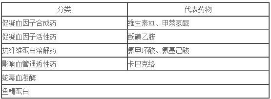 2017年执业药师考试《药学专业知识二》考点：促凝血药的分类