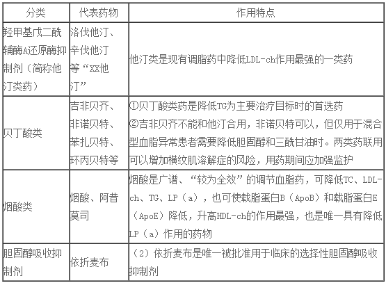 2017年执业药师考试《药学专业知识二》考点：调节血脂药