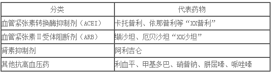 2017年执业药师考试《药学专业知识二》考点：抗高血压药分类