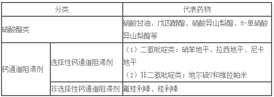 2017年执业药师考试《药学专业知识二》考点：抗心绞痛药物分类
