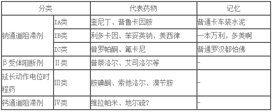 2017年执业药师《药学专业知识二》考点速记：抗心律失常药分类