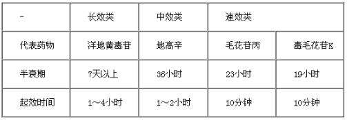 2017年执业药师《药学专业知识二》考点速记：强心苷类药物特点