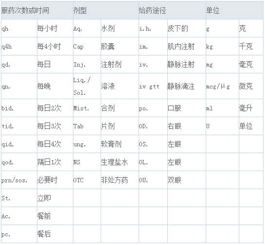 2017年执业药师考试冲刺考点速记：处方缩写词