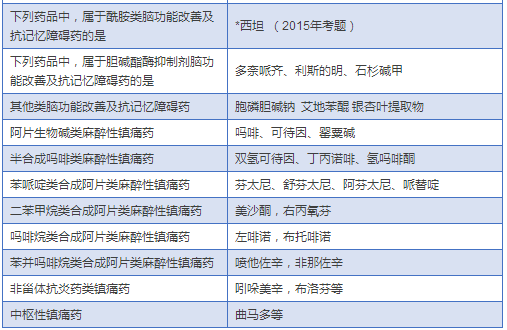 最全药物分类总结