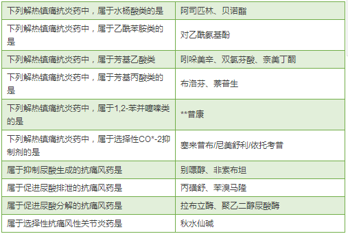 最全药物分类总结