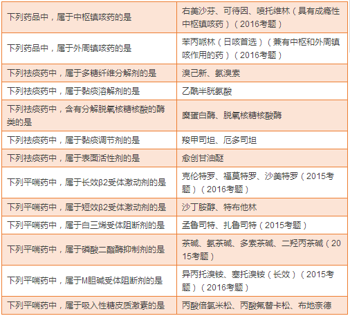 最全药物分类总结