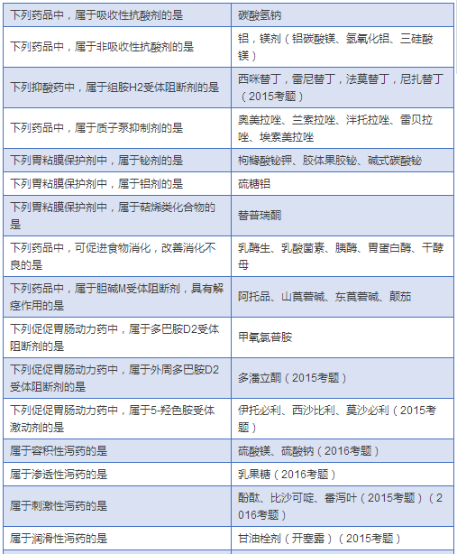 最全药物分类总结