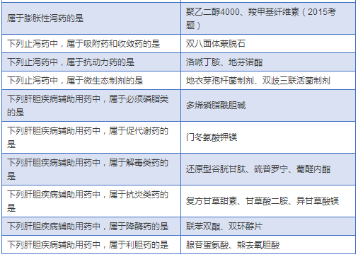 最全药物分类总结