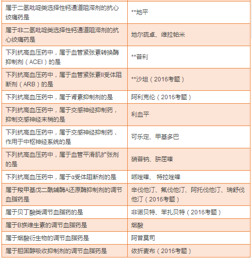 最全药物分类总结