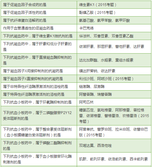 最全药物分类总结