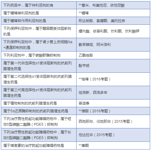 最全药物分类总结