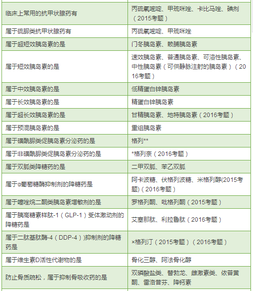 最全药物分类总结