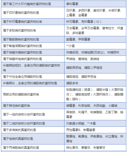 最全药物分类总结