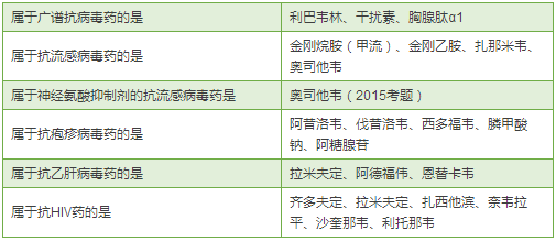 最全药物分类总结