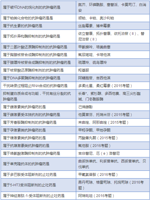 最全药物分类总结