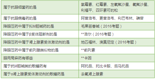 最全药物分类总结