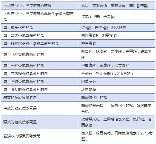 最全药物分类总结