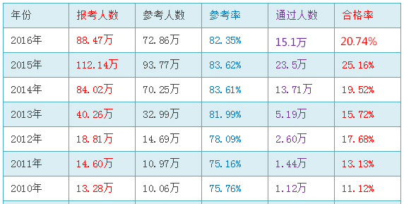 历年执业药师考试参考率及合格率情况