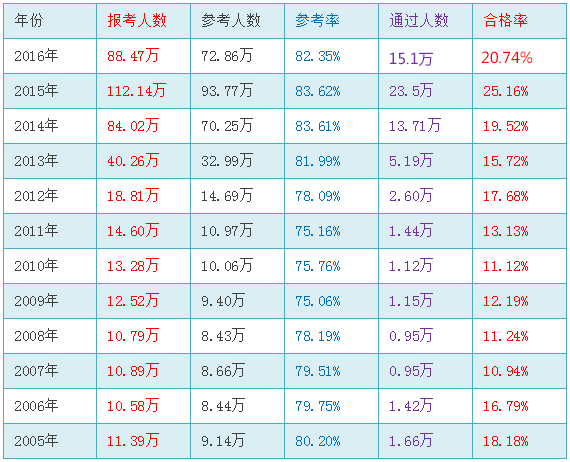 近十年执业药师考试通过率