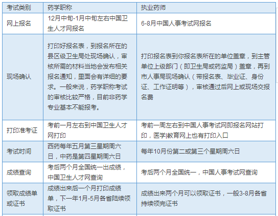 执业药师考试和卫生职称药师考试的区别