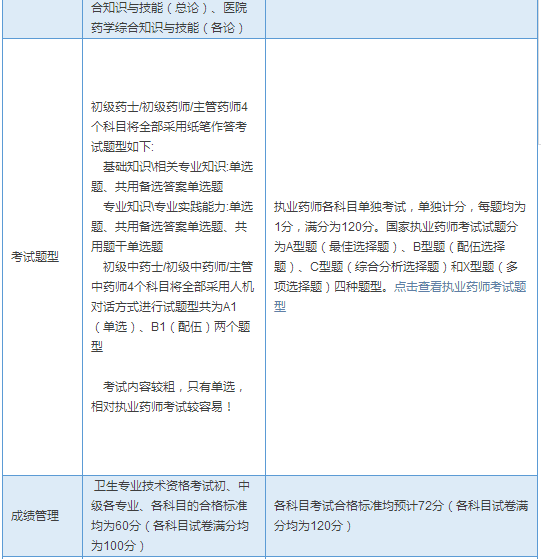 执业药师考试和卫生职称药师考试的区别