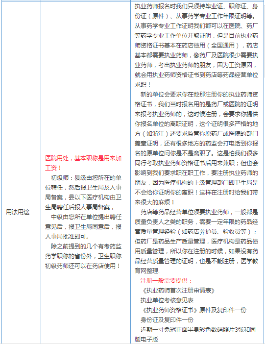 执业药师考试和卫生职称药师考试的区别